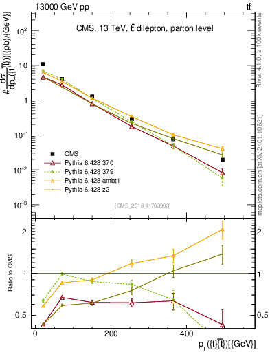 Plot of ttbar.pt in 13000 GeV pp collisions