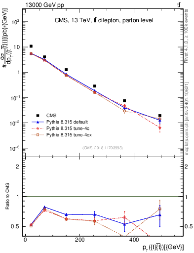 Plot of ttbar.pt in 13000 GeV pp collisions