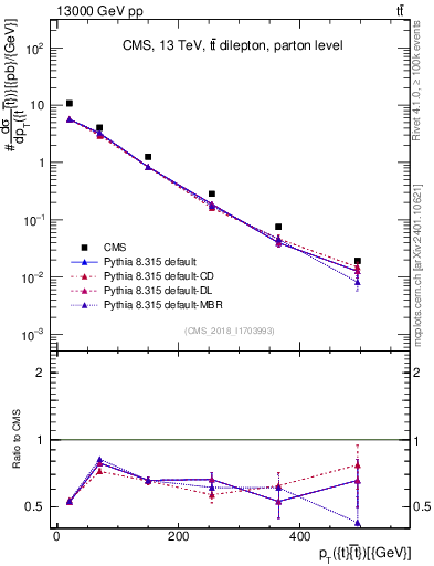 Plot of ttbar.pt in 13000 GeV pp collisions