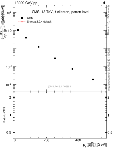 Plot of ttbar.pt in 13000 GeV pp collisions