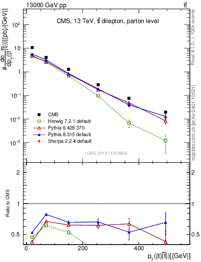 Plot of ttbar.pt in 13000 GeV pp collisions