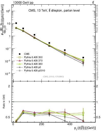 Plot of ttbar.pt in 13000 GeV pp collisions