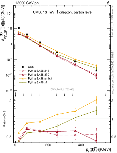 Plot of ttbar.pt in 13000 GeV pp collisions