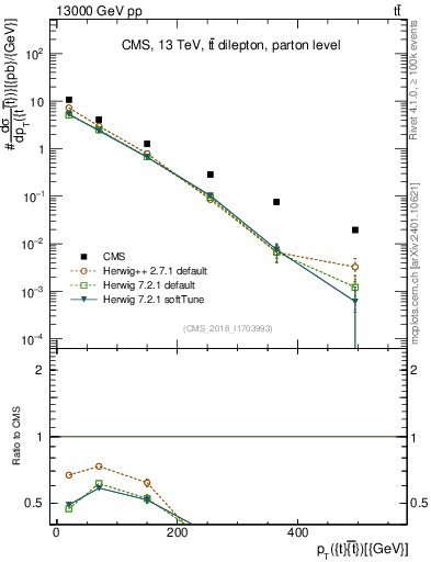 Plot of ttbar.pt in 13000 GeV pp collisions