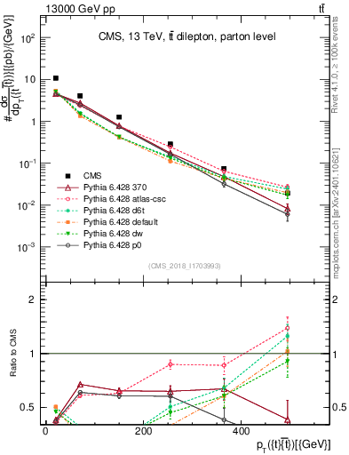 Plot of ttbar.pt in 13000 GeV pp collisions