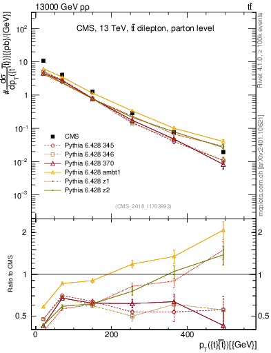Plot of ttbar.pt in 13000 GeV pp collisions
