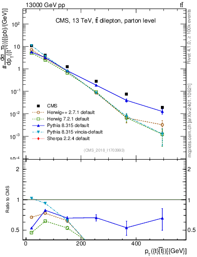 Plot of ttbar.pt in 13000 GeV pp collisions