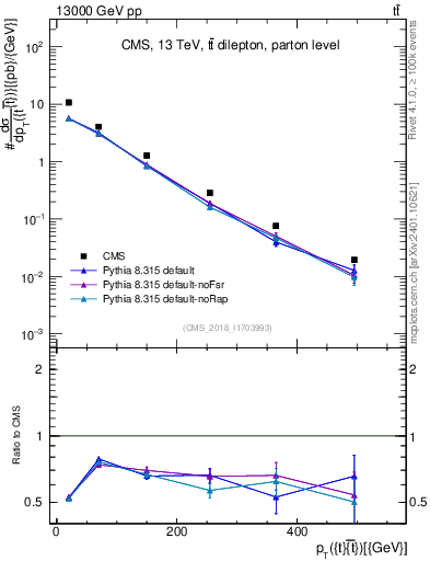Plot of ttbar.pt in 13000 GeV pp collisions