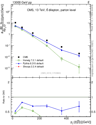 Plot of ttbar.pt in 13000 GeV pp collisions