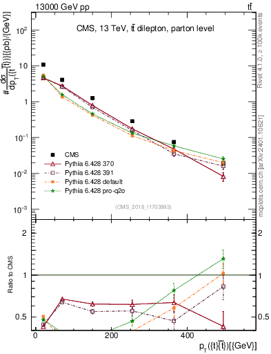 Plot of ttbar.pt in 13000 GeV pp collisions