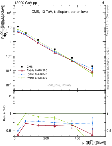 Plot of ttbar.pt in 13000 GeV pp collisions
