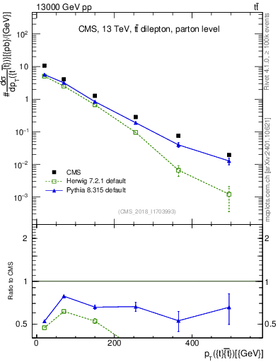 Plot of ttbar.pt in 13000 GeV pp collisions