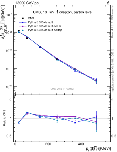 Plot of ttbar.pt in 13000 GeV pp collisions