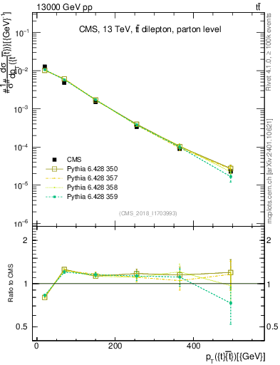 Plot of ttbar.pt in 13000 GeV pp collisions