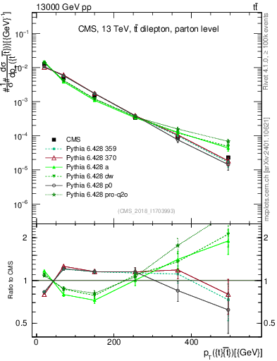 Plot of ttbar.pt in 13000 GeV pp collisions