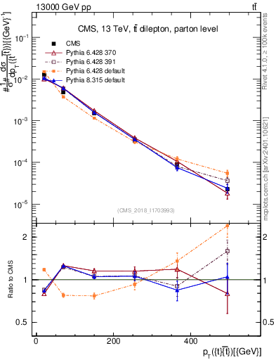 Plot of ttbar.pt in 13000 GeV pp collisions