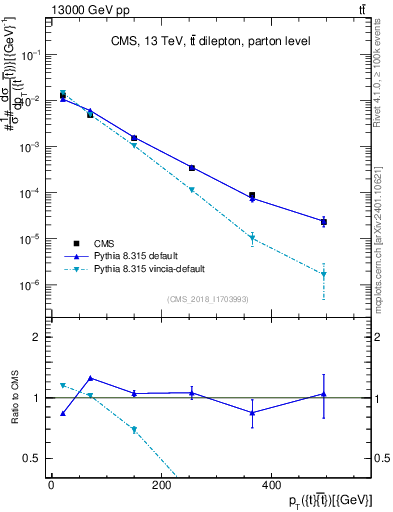 Plot of ttbar.pt in 13000 GeV pp collisions