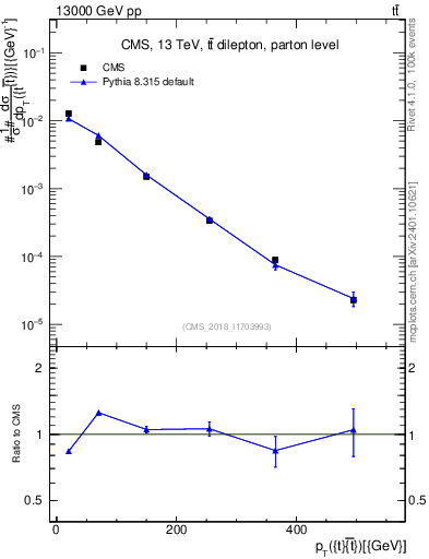 Plot of ttbar.pt in 13000 GeV pp collisions