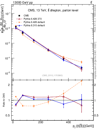 Plot of ttbar.pt in 13000 GeV pp collisions