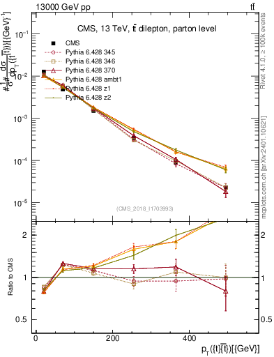 Plot of ttbar.pt in 13000 GeV pp collisions