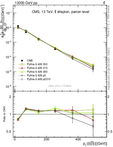 Plot of ttbar.pt in 13000 GeV pp collisions