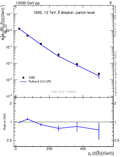 Plot of ttbar.pt in 13000 GeV pp collisions
