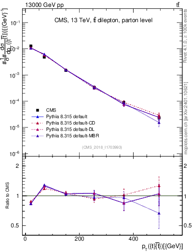 Plot of ttbar.pt in 13000 GeV pp collisions
