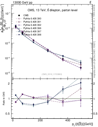 Plot of ttbar.pt in 13000 GeV pp collisions