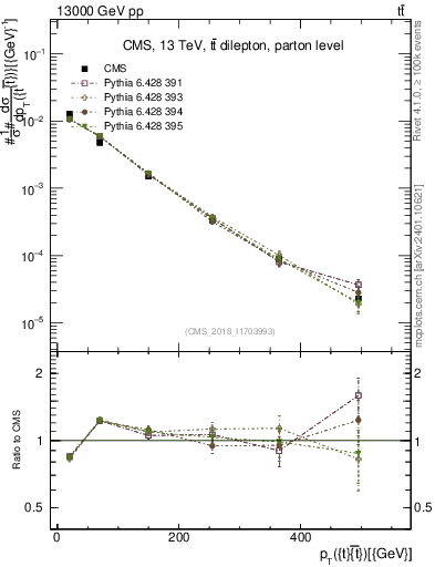 Plot of ttbar.pt in 13000 GeV pp collisions