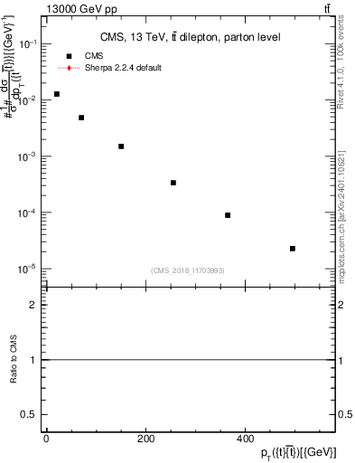 Plot of ttbar.pt in 13000 GeV pp collisions