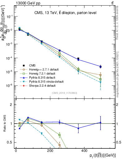 Plot of ttbar.pt in 13000 GeV pp collisions