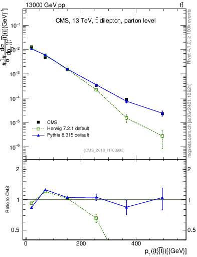 Plot of ttbar.pt in 13000 GeV pp collisions