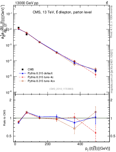 Plot of ttbar.pt in 13000 GeV pp collisions