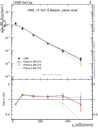 Plot of ttbar.pt in 13000 GeV pp collisions