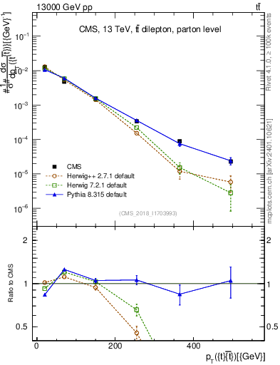 Plot of ttbar.pt in 13000 GeV pp collisions