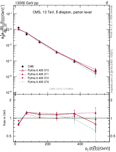 Plot of ttbar.pt in 13000 GeV pp collisions