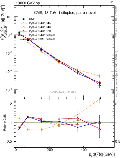 Plot of ttbar.pt in 13000 GeV pp collisions
