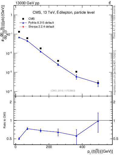 Plot of ttbar.pt in 13000 GeV pp collisions