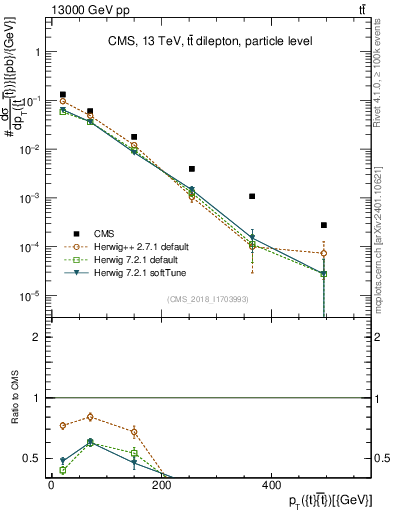 Plot of ttbar.pt in 13000 GeV pp collisions