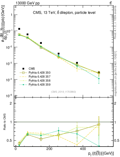 Plot of ttbar.pt in 13000 GeV pp collisions