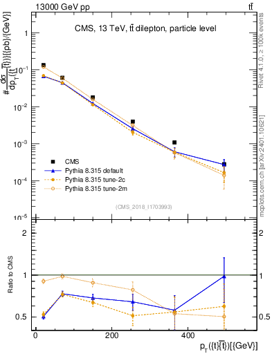 Plot of ttbar.pt in 13000 GeV pp collisions