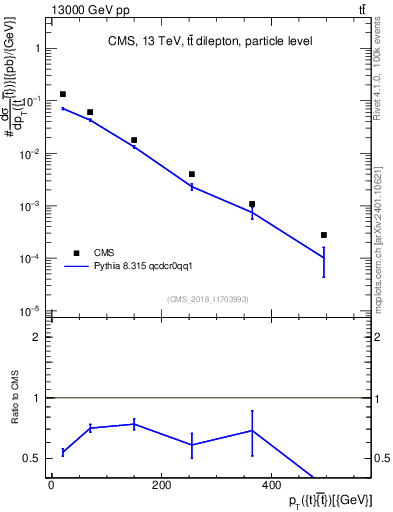 Plot of ttbar.pt in 13000 GeV pp collisions