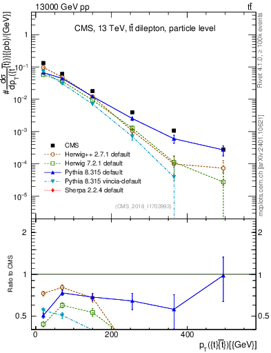 Plot of ttbar.pt in 13000 GeV pp collisions