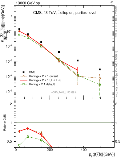 Plot of ttbar.pt in 13000 GeV pp collisions