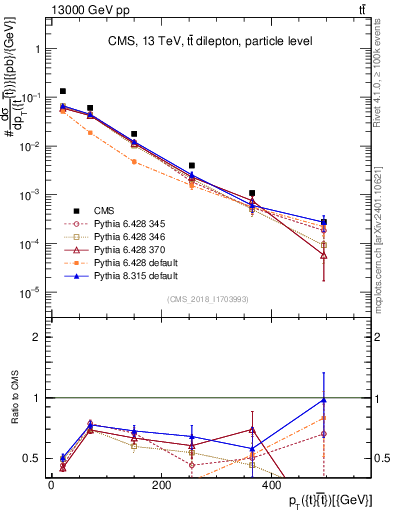 Plot of ttbar.pt in 13000 GeV pp collisions
