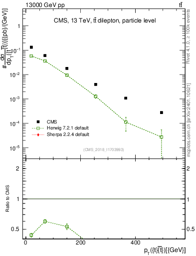 Plot of ttbar.pt in 13000 GeV pp collisions