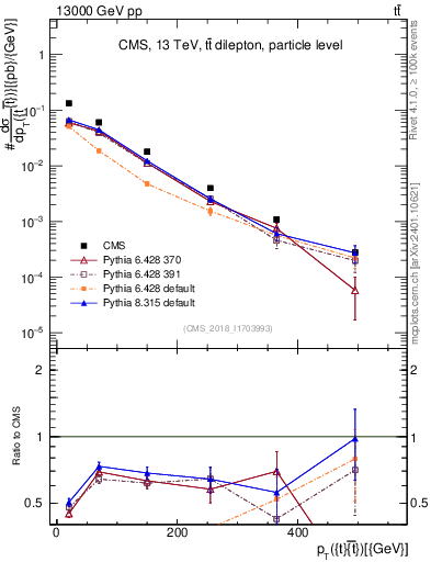 Plot of ttbar.pt in 13000 GeV pp collisions