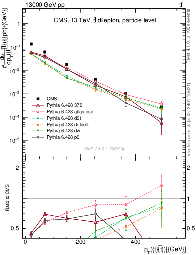 Plot of ttbar.pt in 13000 GeV pp collisions