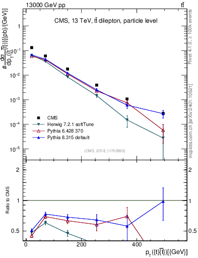 Plot of ttbar.pt in 13000 GeV pp collisions