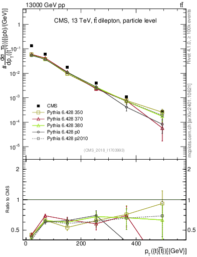 Plot of ttbar.pt in 13000 GeV pp collisions